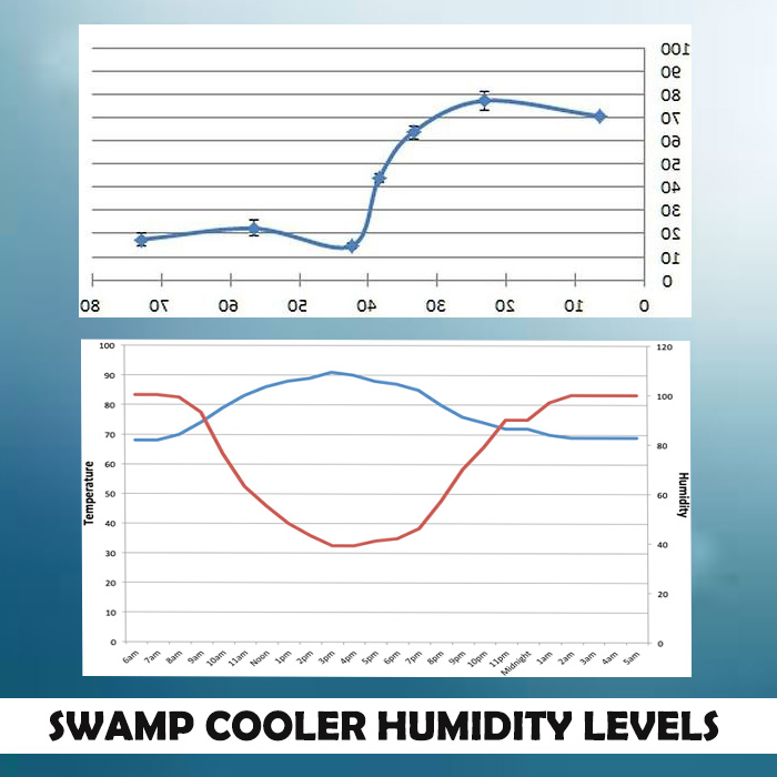 Do swamp coolers work in high humidity