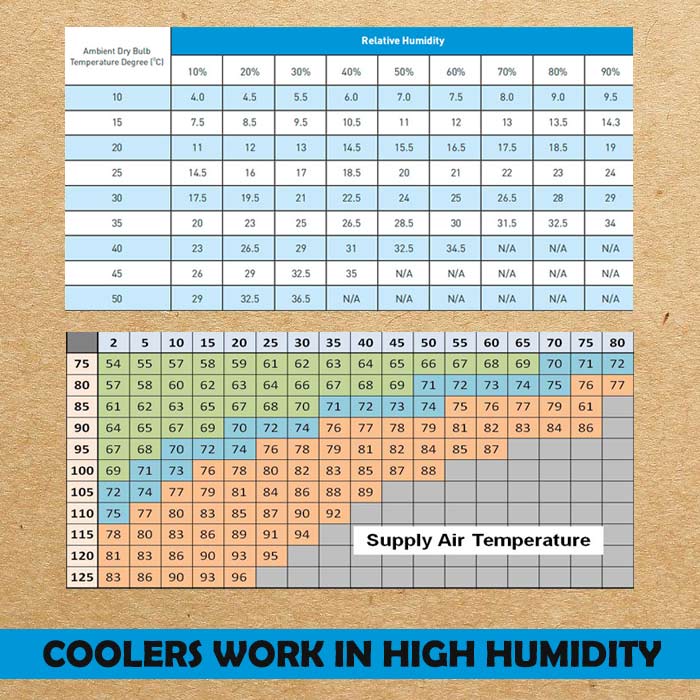 Swamp Cooler Humidity Levels