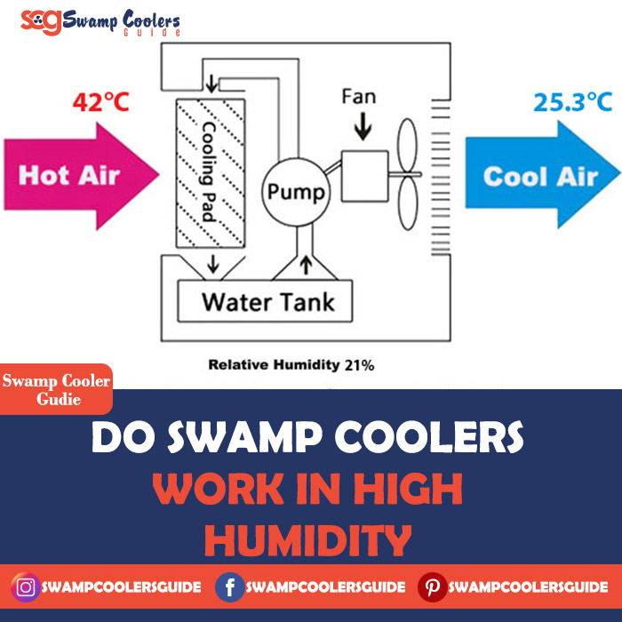 Do Swamp Coolers Work In High Humidity